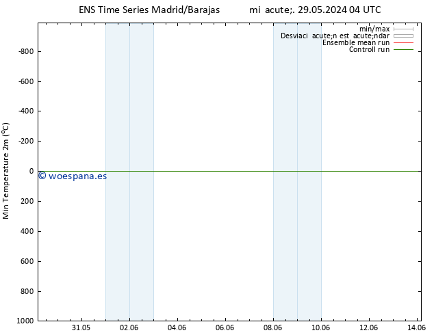 Temperatura mín. (2m) GEFS TS sáb 01.06.2024 10 UTC