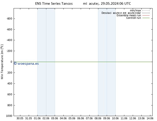 Temperatura mín. (2m) GEFS TS mar 04.06.2024 12 UTC