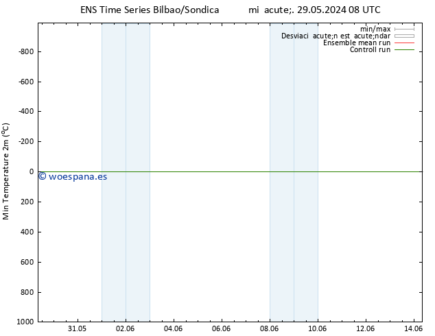 Temperatura mín. (2m) GEFS TS dom 02.06.2024 14 UTC