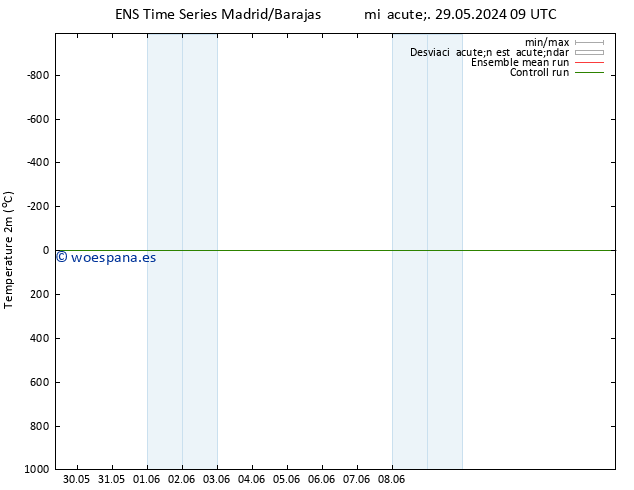 Temperatura (2m) GEFS TS vie 31.05.2024 21 UTC