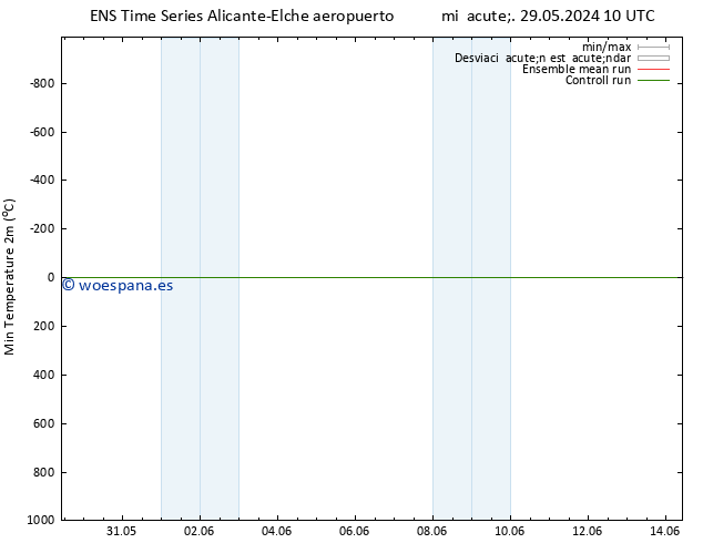 Temperatura mín. (2m) GEFS TS dom 02.06.2024 16 UTC