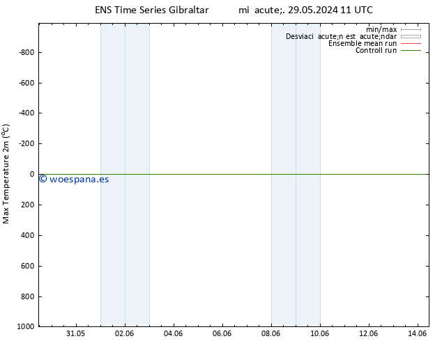 Temperatura máx. (2m) GEFS TS mié 05.06.2024 11 UTC