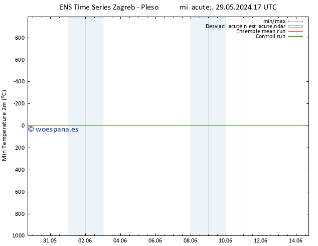 Temperatura mín. (2m) GEFS TS dom 02.06.2024 23 UTC
