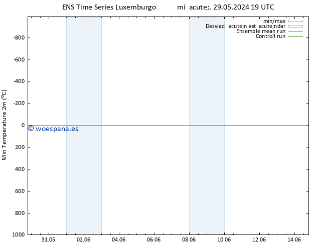 Temperatura mín. (2m) GEFS TS jue 30.05.2024 19 UTC