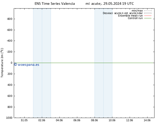 Temperatura (2m) GEFS TS mié 05.06.2024 19 UTC