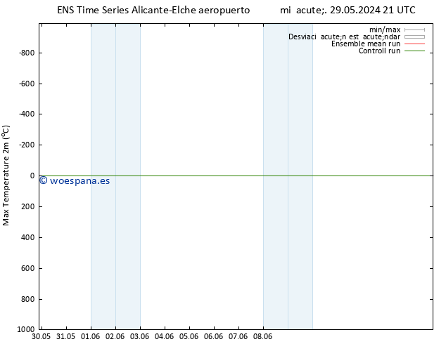 Temperatura máx. (2m) GEFS TS lun 03.06.2024 15 UTC
