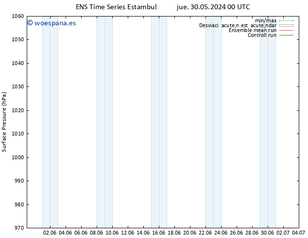 Presión superficial GEFS TS jue 30.05.2024 06 UTC