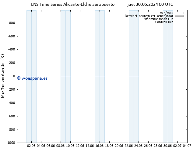 Temperatura máx. (2m) GEFS TS mié 05.06.2024 18 UTC