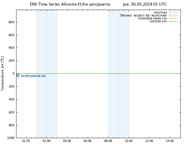 Temperatura (2m) GEFS TS mié 12.06.2024 01 UTC