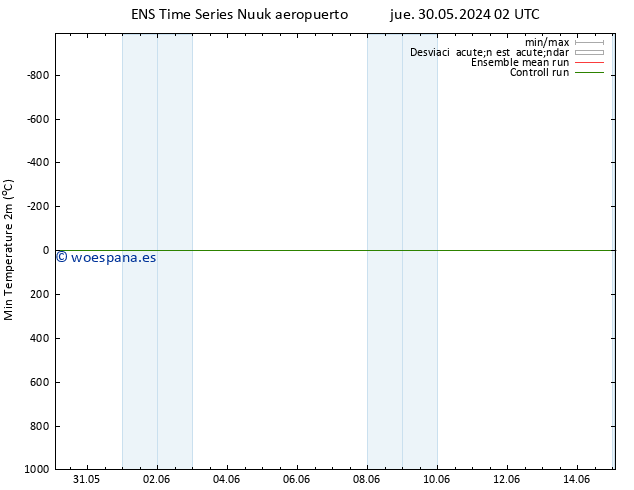 Temperatura mín. (2m) GEFS TS lun 03.06.2024 08 UTC