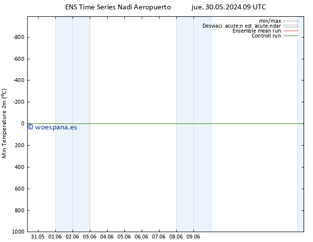 Temperatura mín. (2m) GEFS TS jue 30.05.2024 09 UTC