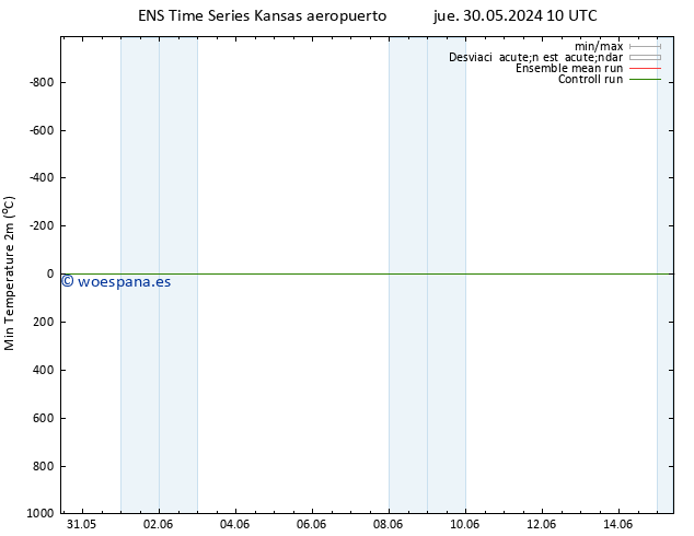 Temperatura mín. (2m) GEFS TS sáb 01.06.2024 22 UTC