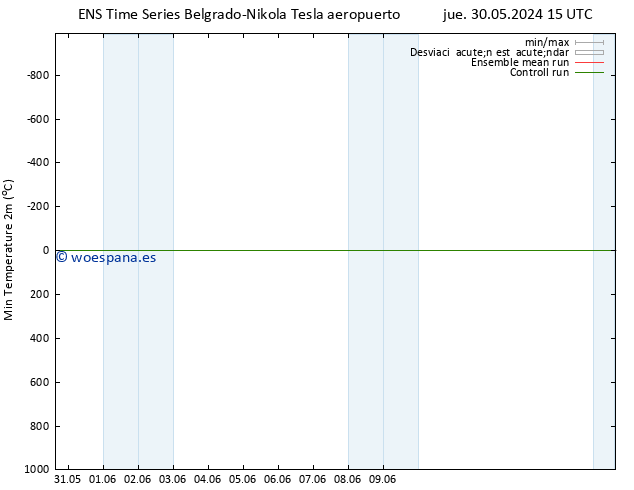 Temperatura mín. (2m) GEFS TS vie 31.05.2024 03 UTC