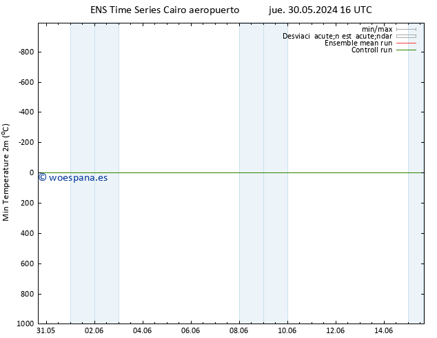 Temperatura mín. (2m) GEFS TS mié 05.06.2024 16 UTC