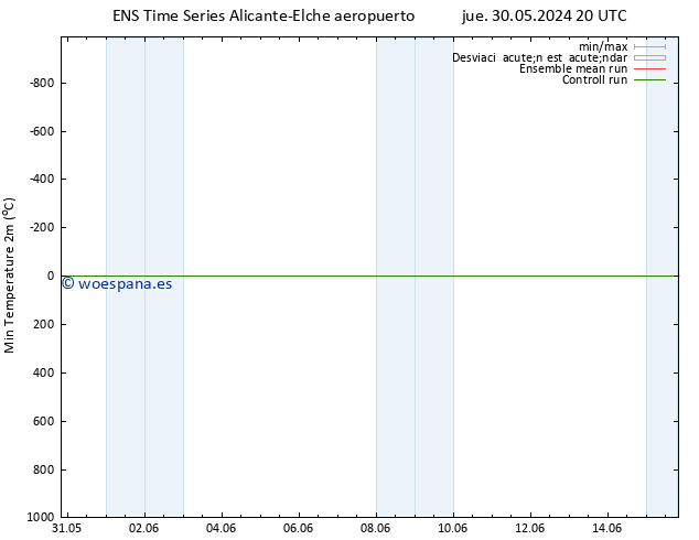 Temperatura mín. (2m) GEFS TS sáb 08.06.2024 20 UTC