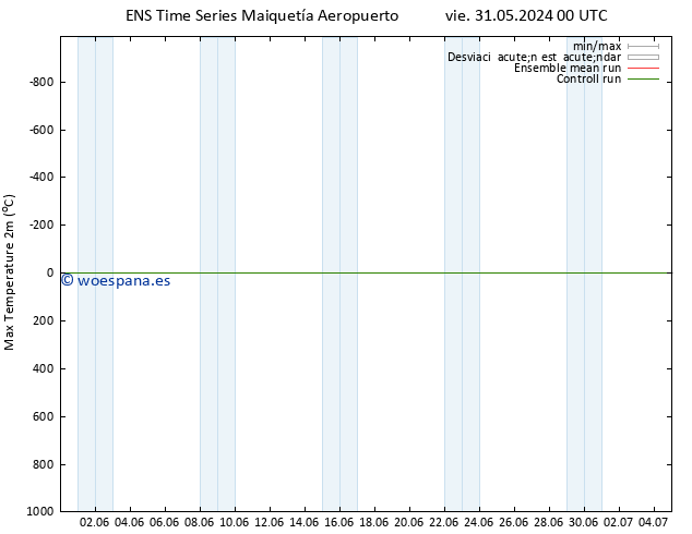 Temperatura máx. (2m) GEFS TS vie 31.05.2024 00 UTC