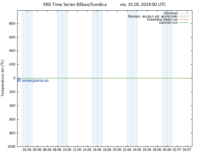 Temperatura (2m) GEFS TS sáb 01.06.2024 00 UTC