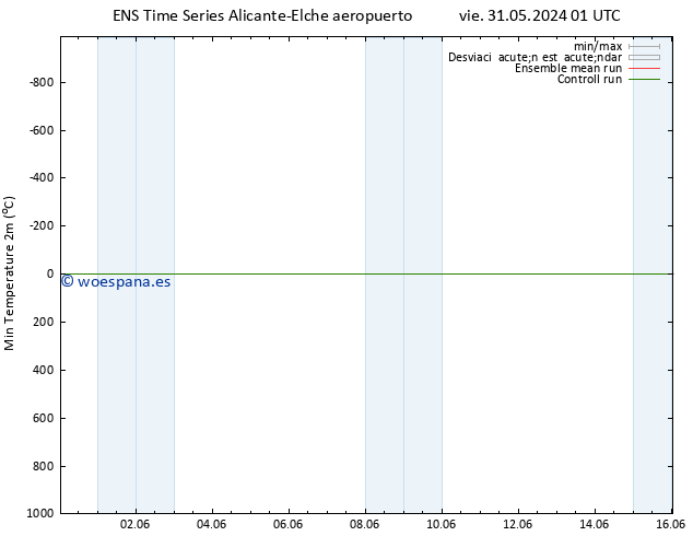 Temperatura mín. (2m) GEFS TS lun 03.06.2024 01 UTC
