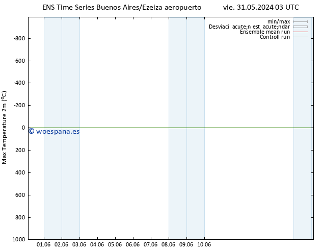 Temperatura máx. (2m) GEFS TS lun 03.06.2024 15 UTC