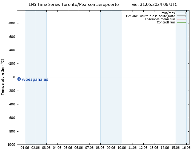 Temperatura (2m) GEFS TS sáb 01.06.2024 06 UTC