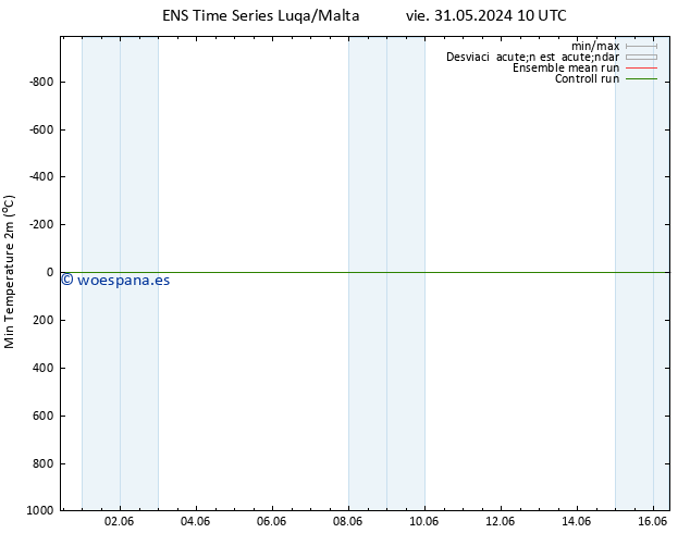 Temperatura mín. (2m) GEFS TS sáb 01.06.2024 10 UTC