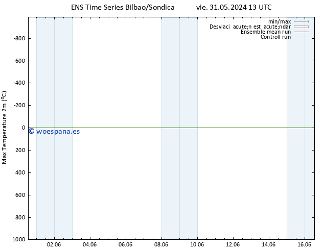 Temperatura máx. (2m) GEFS TS dom 02.06.2024 19 UTC