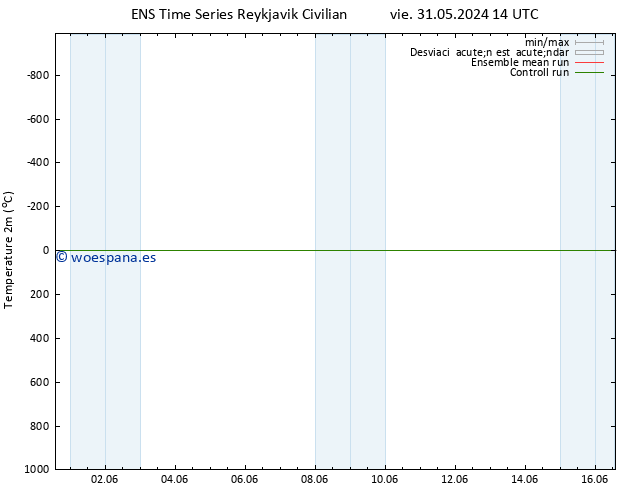 Temperatura (2m) GEFS TS mar 04.06.2024 14 UTC