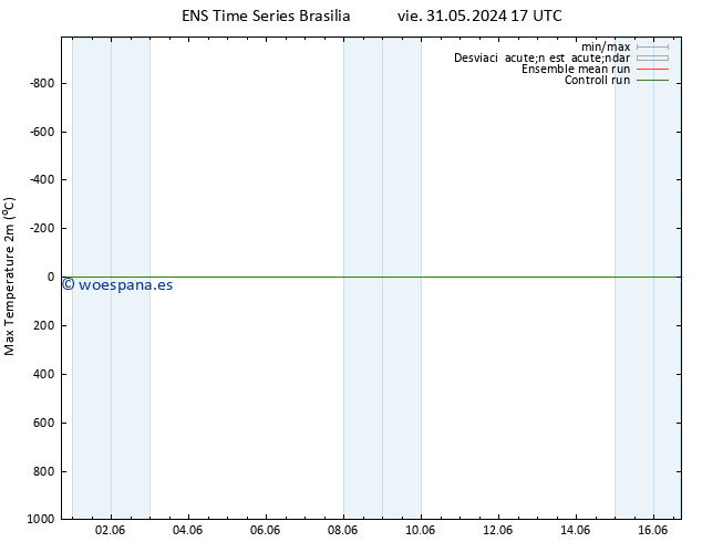 Temperatura máx. (2m) GEFS TS vie 31.05.2024 17 UTC