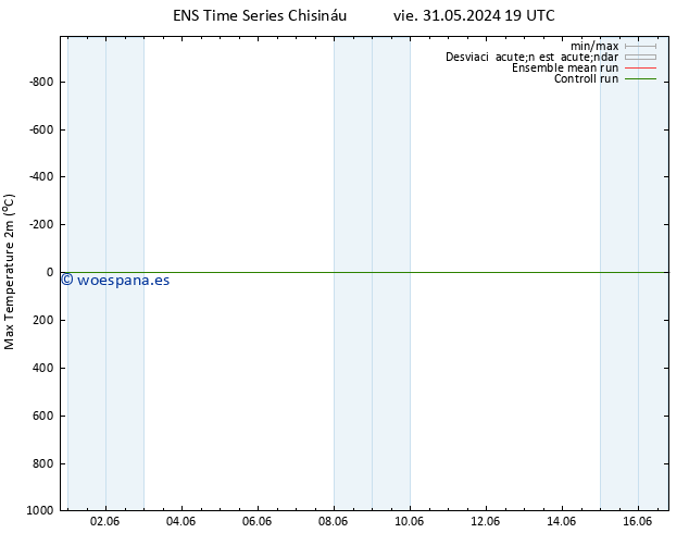 Temperatura máx. (2m) GEFS TS mié 05.06.2024 13 UTC