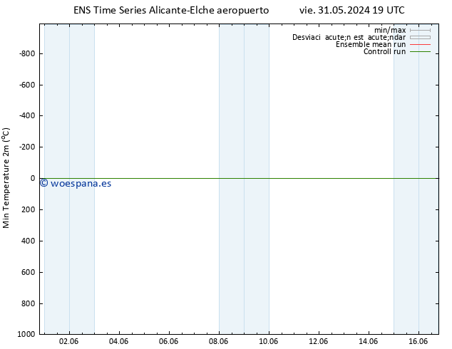 Temperatura mín. (2m) GEFS TS lun 03.06.2024 19 UTC