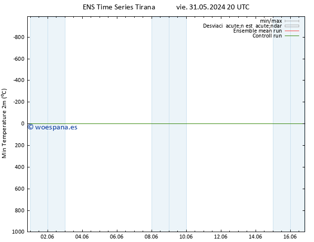 Temperatura mín. (2m) GEFS TS mié 05.06.2024 14 UTC