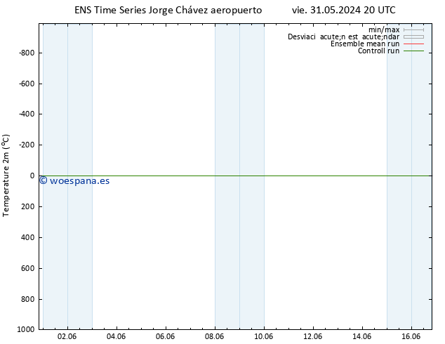 Temperatura (2m) GEFS TS mar 04.06.2024 08 UTC