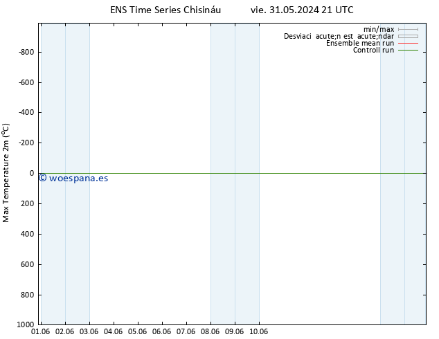 Temperatura máx. (2m) GEFS TS mié 05.06.2024 15 UTC