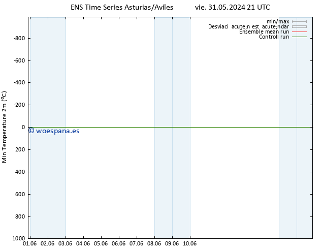 Temperatura mín. (2m) GEFS TS sáb 01.06.2024 21 UTC