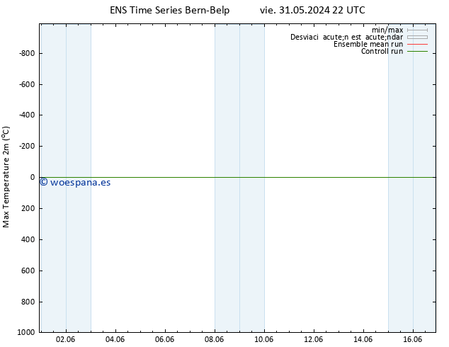 Temperatura máx. (2m) GEFS TS dom 02.06.2024 22 UTC