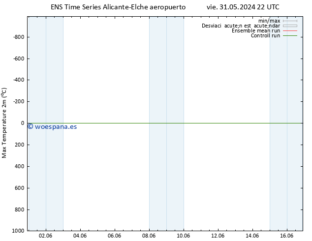 Temperatura máx. (2m) GEFS TS sáb 01.06.2024 04 UTC