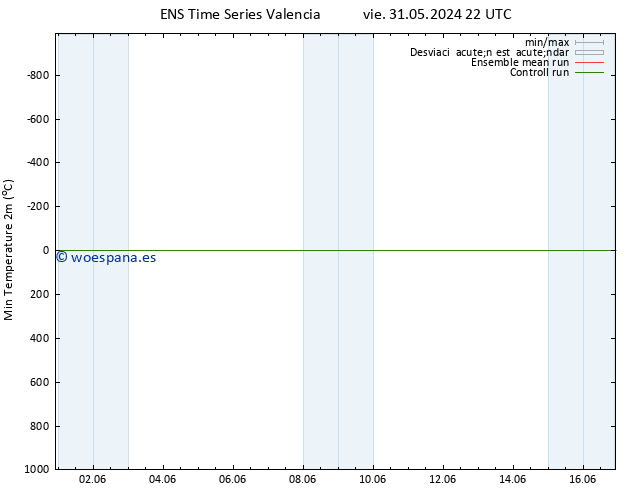 Temperatura mín. (2m) GEFS TS sáb 01.06.2024 22 UTC