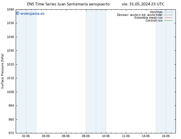 Presión superficial GEFS TS jue 06.06.2024 05 UTC