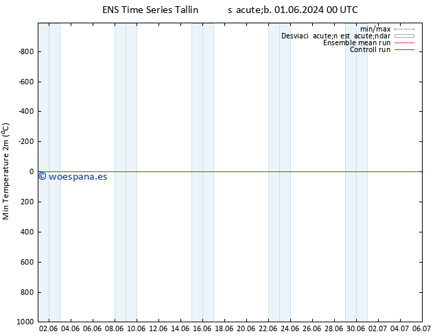 Temperatura mín. (2m) GEFS TS dom 09.06.2024 00 UTC