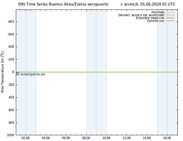 Temperatura máx. (2m) GEFS TS dom 02.06.2024 13 UTC