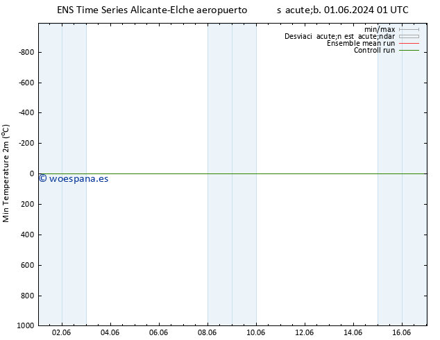 Temperatura mín. (2m) GEFS TS sáb 01.06.2024 13 UTC