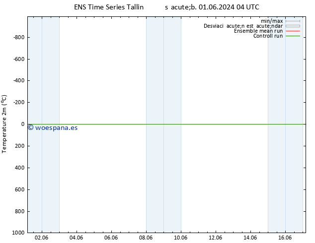 Temperatura (2m) GEFS TS dom 02.06.2024 04 UTC