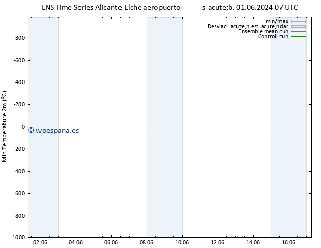 Temperatura mín. (2m) GEFS TS sáb 01.06.2024 19 UTC