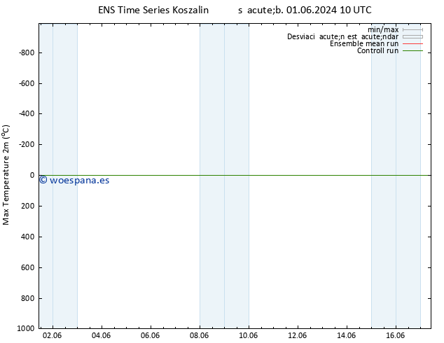 Temperatura máx. (2m) GEFS TS dom 02.06.2024 10 UTC