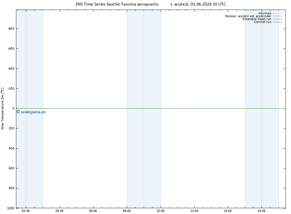 Temperatura máx. (2m) GEFS TS lun 03.06.2024 04 UTC