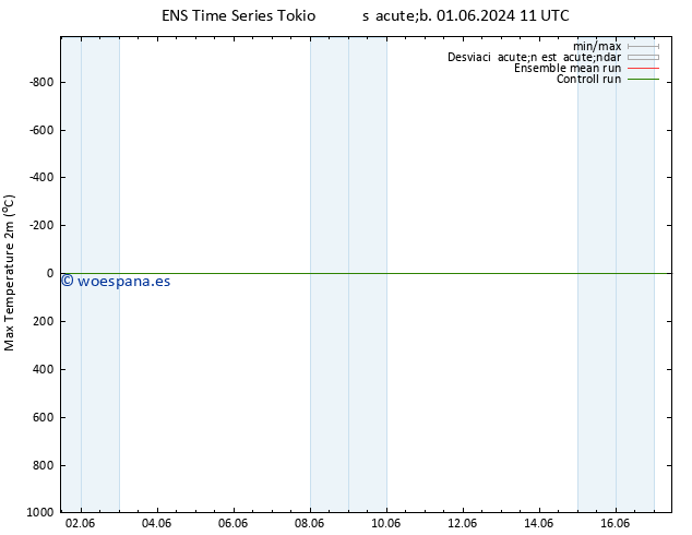Temperatura máx. (2m) GEFS TS mar 04.06.2024 11 UTC