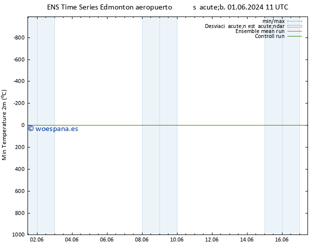 Temperatura mín. (2m) GEFS TS dom 02.06.2024 17 UTC