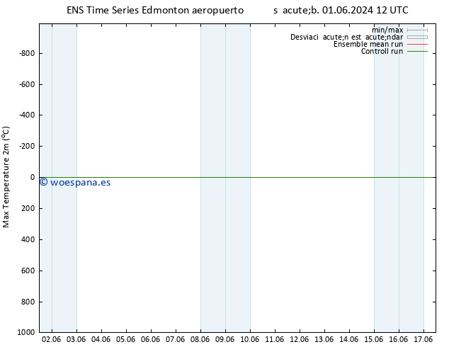 Temperatura máx. (2m) GEFS TS lun 03.06.2024 06 UTC