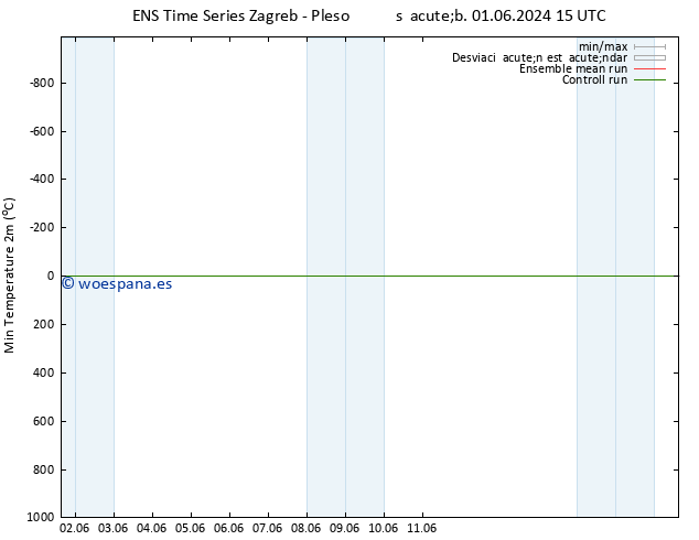 Temperatura mín. (2m) GEFS TS mar 11.06.2024 15 UTC