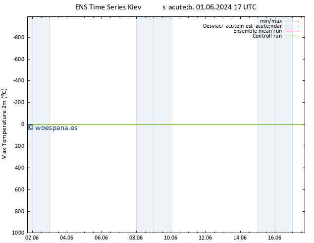 Temperatura máx. (2m) GEFS TS mié 05.06.2024 11 UTC